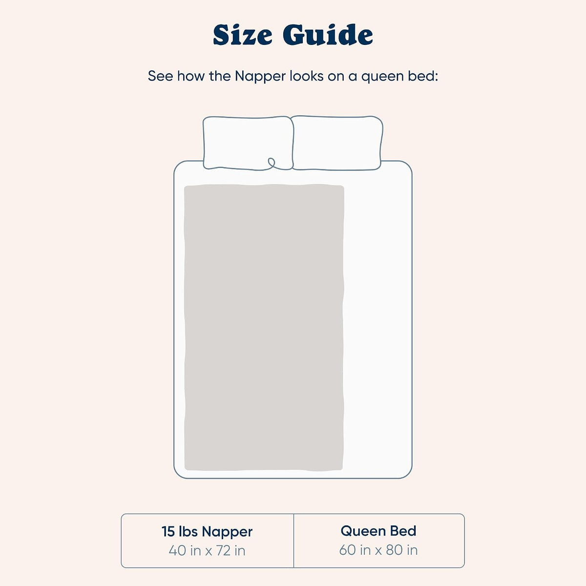 Bearaby Napper size guide showing the 15 lb Napper at 40 by 72 inches laid on a queen bed measuring 60 by 80 inches