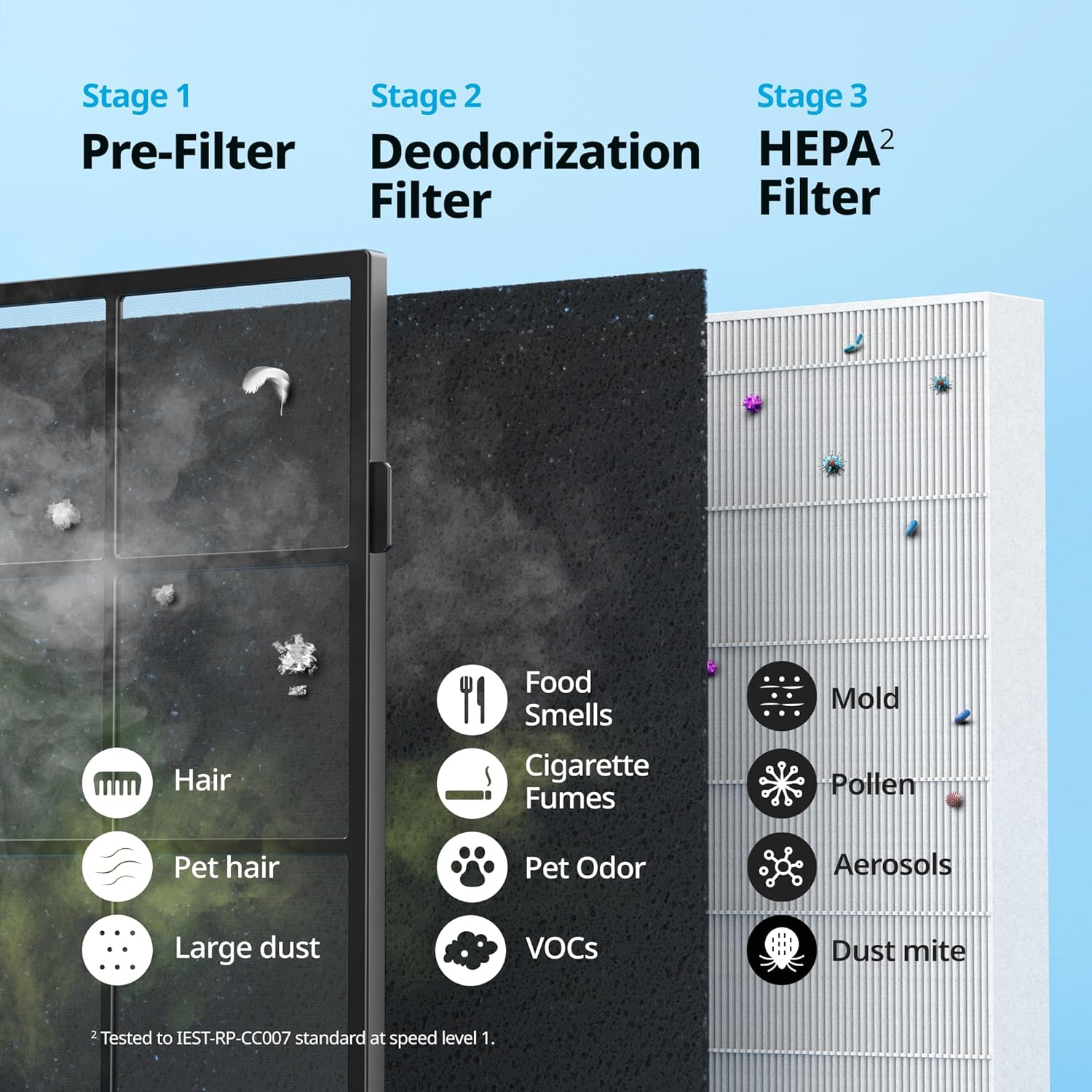 COWAY Mighty Air Purifier filter graphic showing Pre-Filter, Deodorization, and HEPA stages