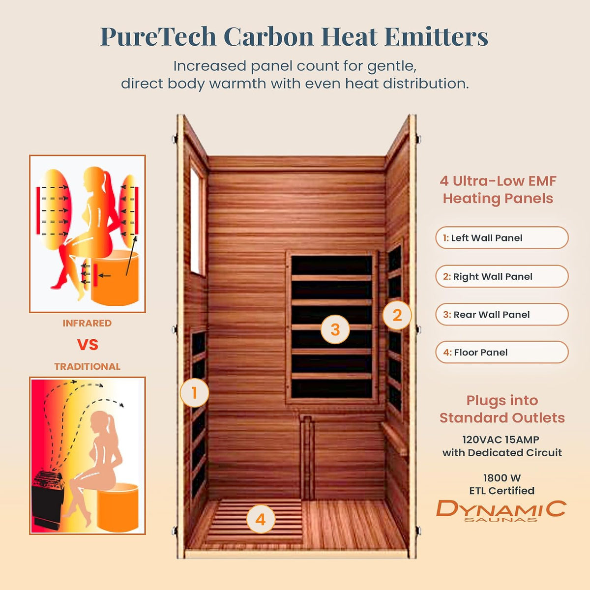 Dynamic Saunas Elite interior showing 4 ultra-low EMF PureTech carbon heating panels on left, right, rear walls and floor, with infrared versus traditional sauna comparison