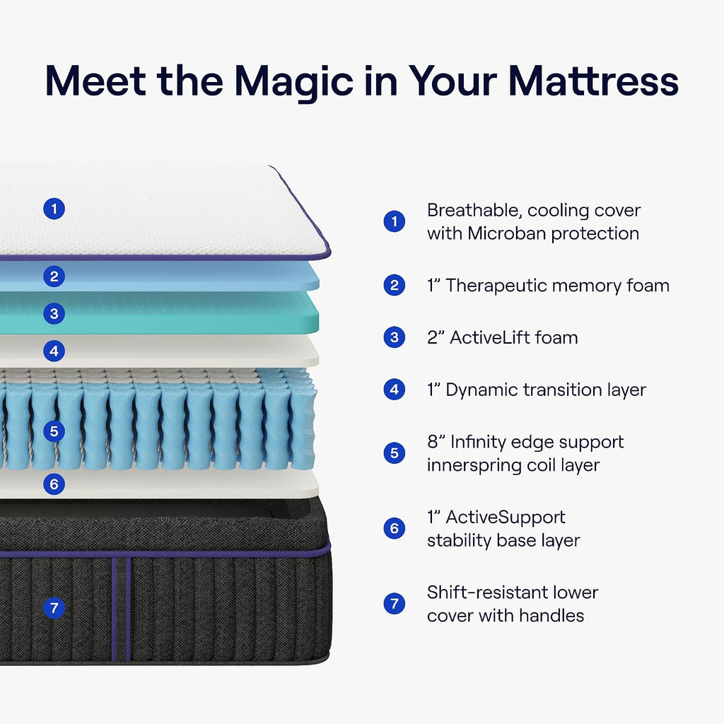 Diagram of the Nectar Luxe Hybrid Mattress's internal layers, titled Meet the Magic in Your Mattress
