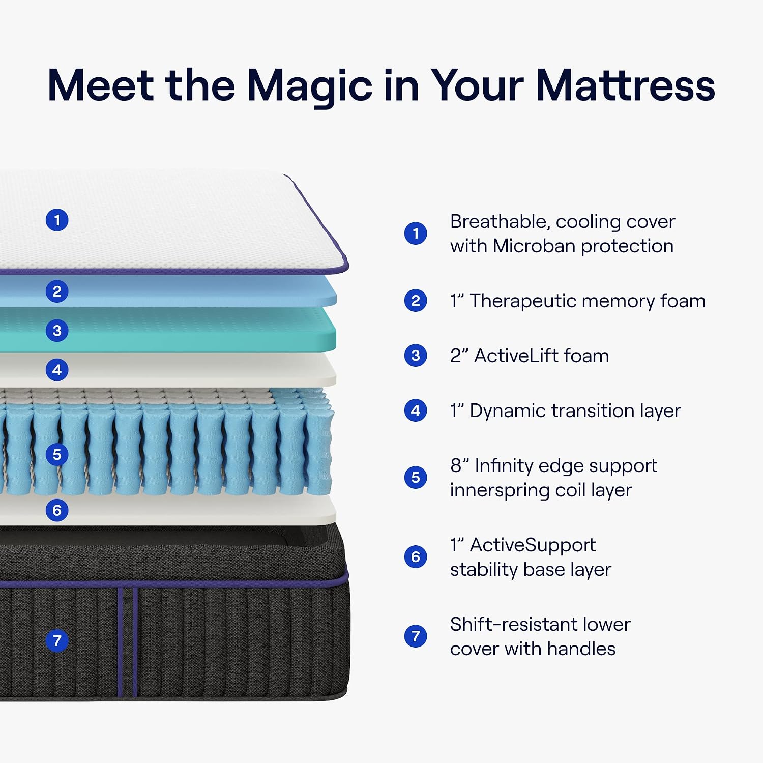 Diagram of the Nectar Luxe Hybrid Mattress's internal layers, titled Meet the Magic in Your Mattress