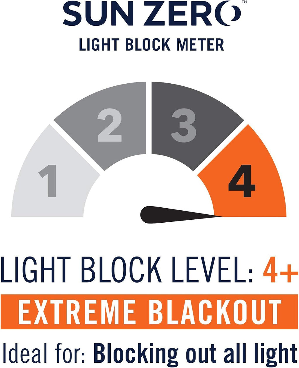 Sun Zero blackout curtain light block level meter showing Extreme Blackout rating