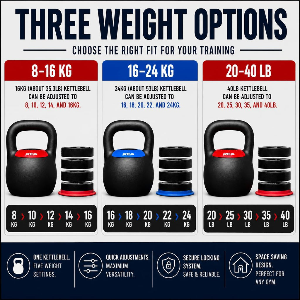 Three weight options chart for the REP Fitness Adjustable Kettlebell: 8-16kg, 16-24kg, and 20-40lb versions, text reads Choose the right fit for your training, one kettlebell five weight settings, quick adjustments, secure locking system, space saving design