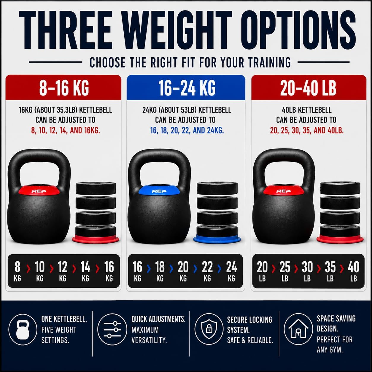Three weight options chart for the REP Fitness Adjustable Kettlebell: 8-16kg, 16-24kg, and 20-40lb versions, text reads Choose the right fit for your training, one kettlebell five weight settings, quick adjustments, secure locking system, space saving design