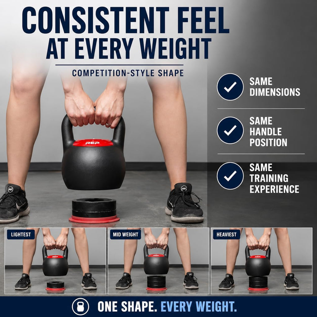 Three photos of a person doing kettlebell swings at the lightest, mid, and heaviest settings, text reads Consistent feel at every weight, competition-style shape, same dimensions, same handle position, same training experience, one shape every weight